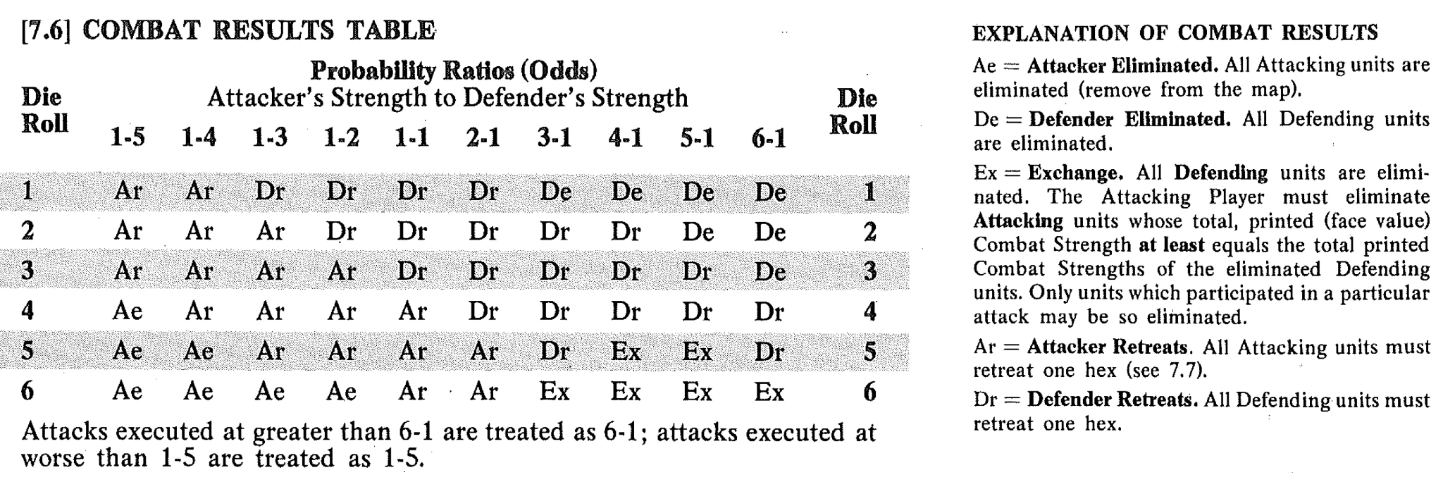 A table showing results based on dice roll and odds ratio for SPI's Blue vs. Gray game